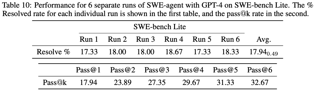 Performance for 6 separate runs of SWE-agent with GPT-4 on SWE-bench Lite. The %Resolved rate for each individual run is shown in the first table, and the pass@k rate in the second