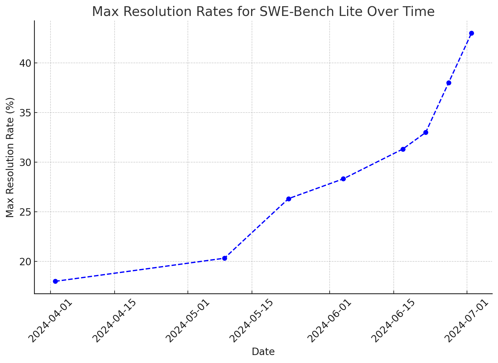 SWE-bench, The evolution of agent’s issues resolution performance