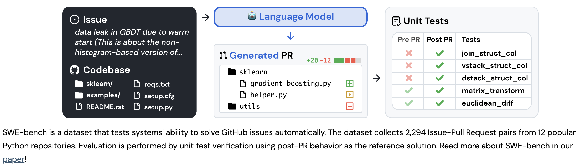 SWE-bench, benchmarking protocol